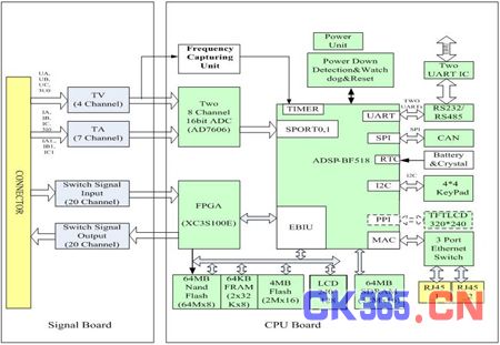 《国际电子商情》基于汇聚式处理器 BF518的继电保护方案电路框图。