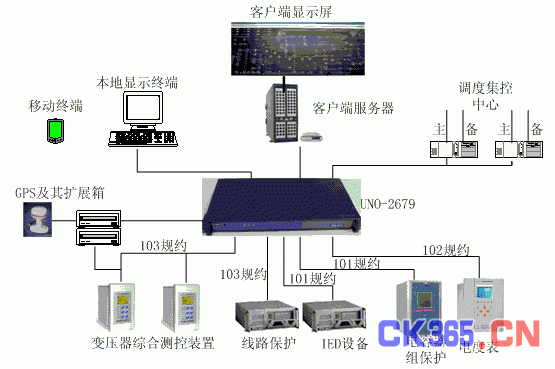 图1：分布分散式电力变电站综合自动化管理系统