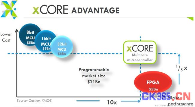 《国际电子商情》图1：xCORE与MCU/FPGA的比较：价格比MCU稍微贵，是FPGA的大约1/5，但性能可媲美中低端FPGA产品。