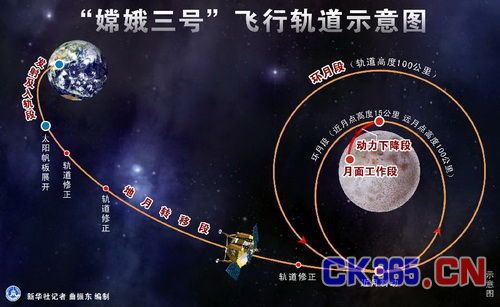 　　“嫦娥三号”飞行轨道示意图