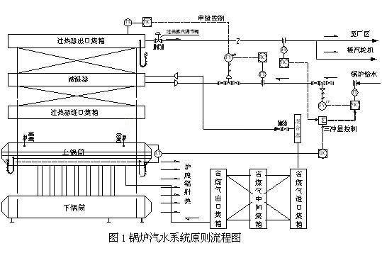 dcs系统在宝塔石化35t/h开工锅炉汽水控制中的应用