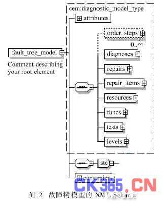 基于XML Schema的诊断模型信息描述 测控论