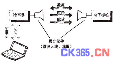 rfid的工作原理是什么_rfid工作原理示意图