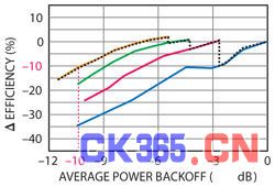 在功率回退下的测量效率 (ACPR > 45dBc)。图中显示了四个单独的漏极电压，虚线说明了在整个功率回退范围上四级AMO如何达到系统效率（电子工程专辑）