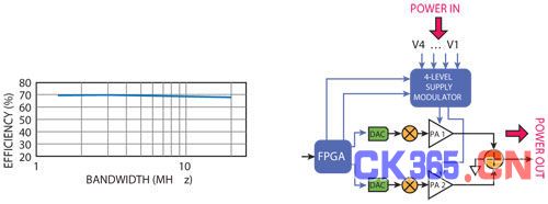 在2.14GHz、100W峰值功率、7dB PAPR和ACPR > 45dBc上的效率与带宽对比（电子工程专辑）