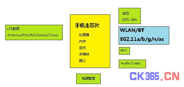 WLAN射频优化的解决方案（电子工程专辑）