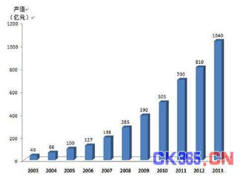 2003-2013 年我国卫星导航与位置服务产业产值分布图