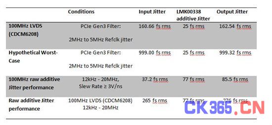 如何优化PCIe 应用中的时钟分配