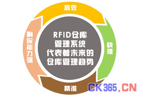 RFID仓库管理