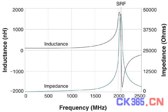 选择射频电感器的关键参数（电子工程专辑）