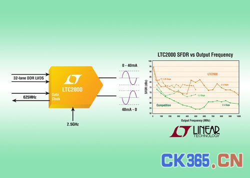 Linear新推具出色频谱纯度的数模转换器LTC2000（电子工程专辑）