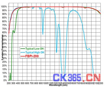 FBPI广谱光纤性能测试及应用