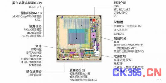 安森美半导体的可穿戴医疗半导体应用方案