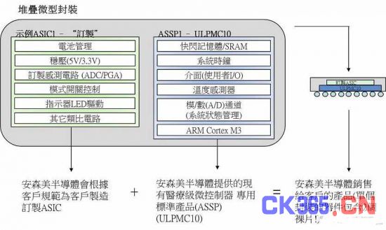 安森美半导体的可穿戴医疗半导体应用方案