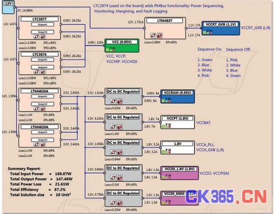 Figure 3. Power Tree for Arria 10 GX FPGA Board (Figure 1). Designed in LTpowerPlanner, An Analytical and Simple First Step Design Tool for Mapping System Power Requirements