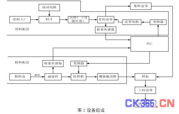 稳定土厂拌站结构组成