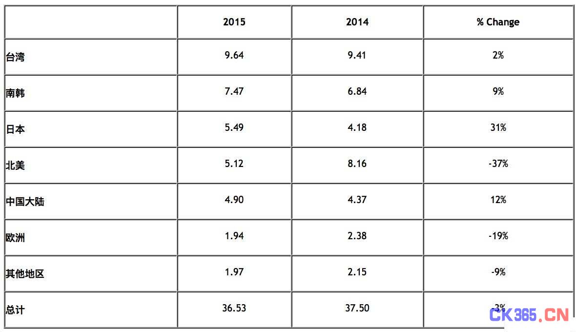 2015年全球半导体设备销售较2014下滑3% 中日韩支出增加