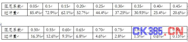 表1，不同阻尼系数对应的过冲OS（%）