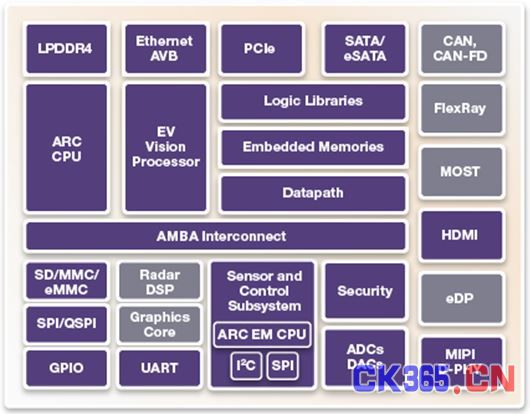 图2 基于16/14nm工艺制程的ADASSoC，图中紫色部分为Synopsys的DesignWare IP产品