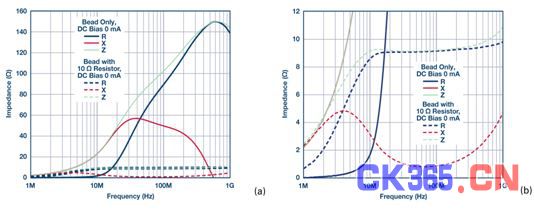 图8. (a) MPZ1608S101A ZRX曲线 (b) MPZ1608S101A ZRX曲线，缩放视图。