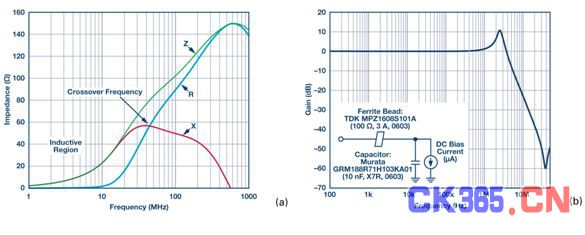 图4. (a) A TDK MPZ1608S101A ZRX曲线 (b) 铁氧体磁珠和电容 低通滤波器的S21 响应。