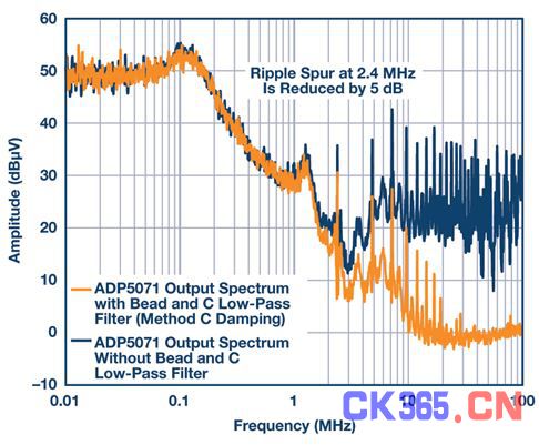 图9. 采用阻尼方法C时的ADP5071频谱输出以及磁珠和电容低通滤波器。