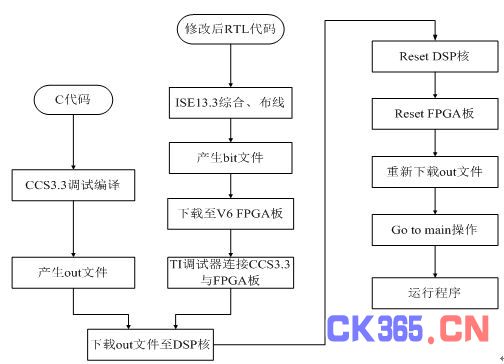 图3 基于DSP的SoC系统的FPGA验证流程图