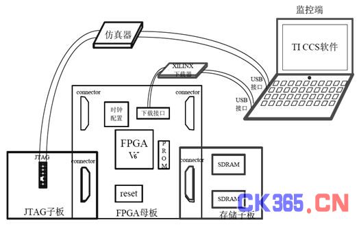 图2 FPGA软硬件协同验证系统的基本架构