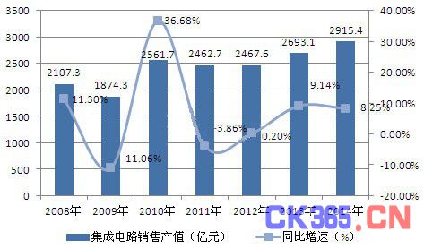 集成电路前景向好 近千亿美元市场待挖掘