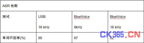 表III BLUEVOICE ASR性能