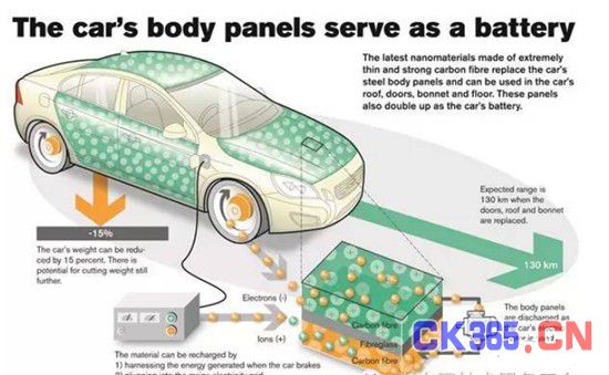 汽车电池技术新突破：可让汽车变轻15%