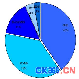 2016年中国IC行业现状分析及发展趋势预测