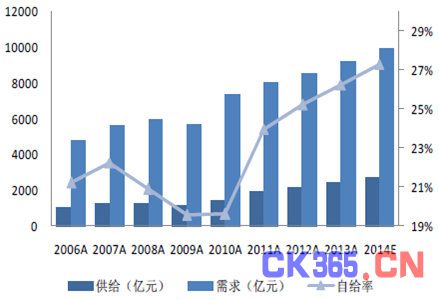 2016年中国IC行业现状分析及发展趋势预测