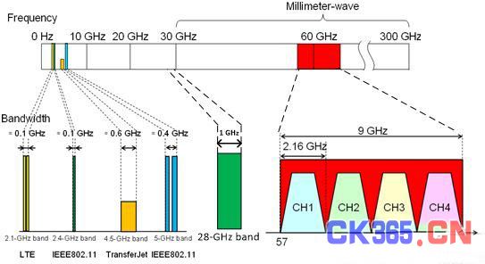 5G通讯关键之——毫米波技术解析 