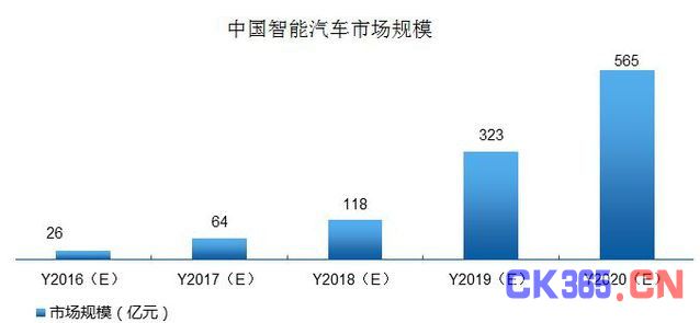 商业化进程加快 智能汽车将迎千亿元规模