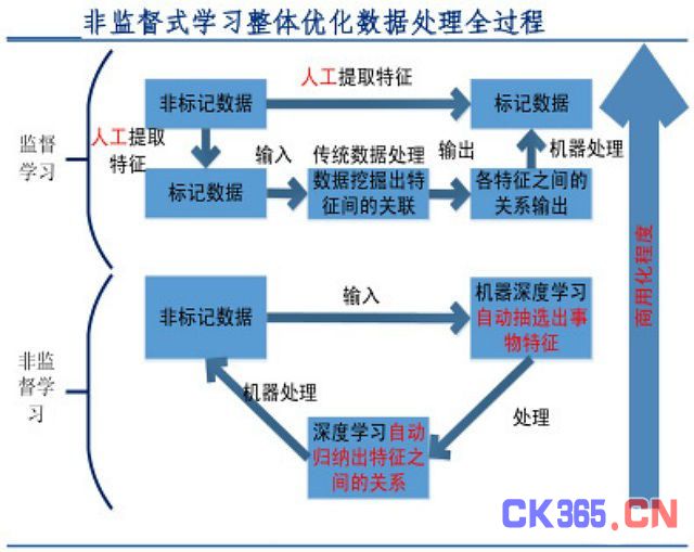 深度学习商业化正在爆发 巨头构建AI生态各有妙招