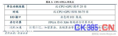 FPGA：大数据与物联网时代的宠儿