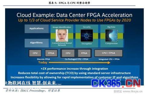 FPGA：大数据与物联网时代的宠儿