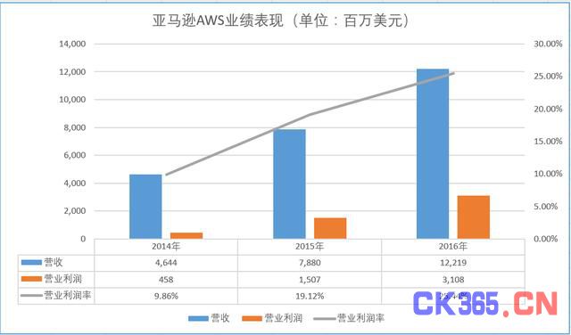 云计算价值链分析：谁在出苦力 谁在喝红酒？