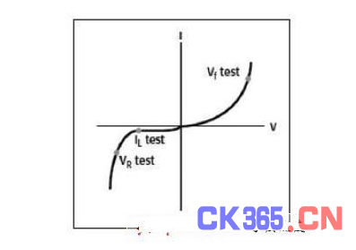 典型的HBLED DC I－V曲线和测试点