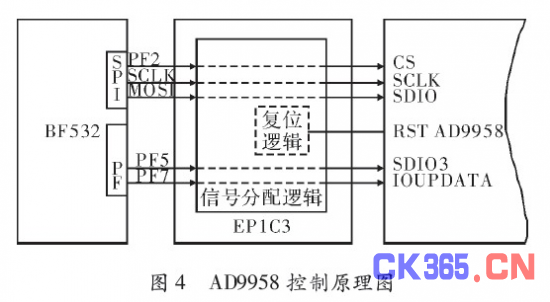 控制字的配置