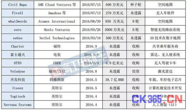 自动驾驶犹如吸金石 各路巨头砸钱并购抢先机