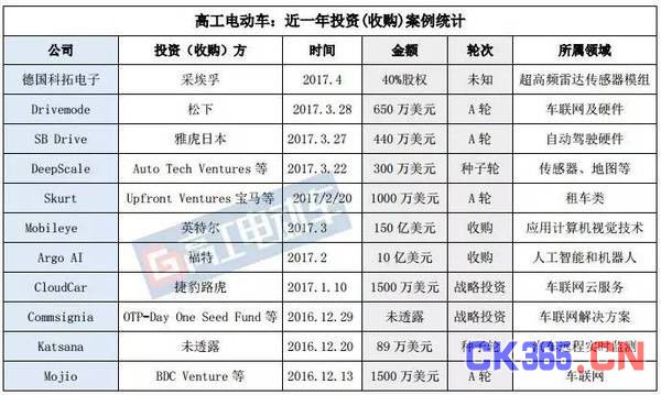 自动驾驶犹如吸金石 各路巨头砸钱并购抢先机