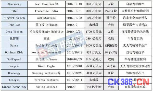 自动驾驶犹如吸金石 各路巨头砸钱并购抢先机