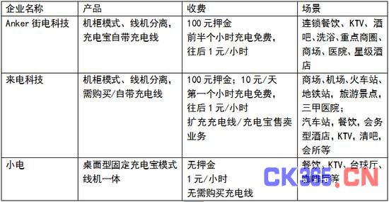 遭王思聪吐槽 共享充电宝能否成为下一个共享单车？