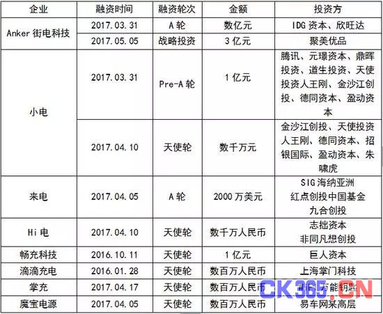 遭王思聪吐槽 共享充电宝能否成为下一个共享单车？