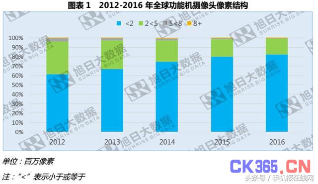 手机双摄大爆发 高端摄像头需求持续增长