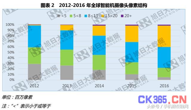 手机双摄大爆发 高端摄像头需求持续增长