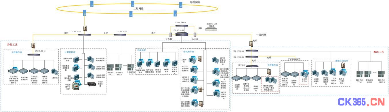 针对酸洗冷连轧工控网络风险点的解决方案