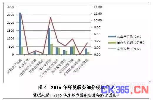 数读环境行业发展七大趋势！